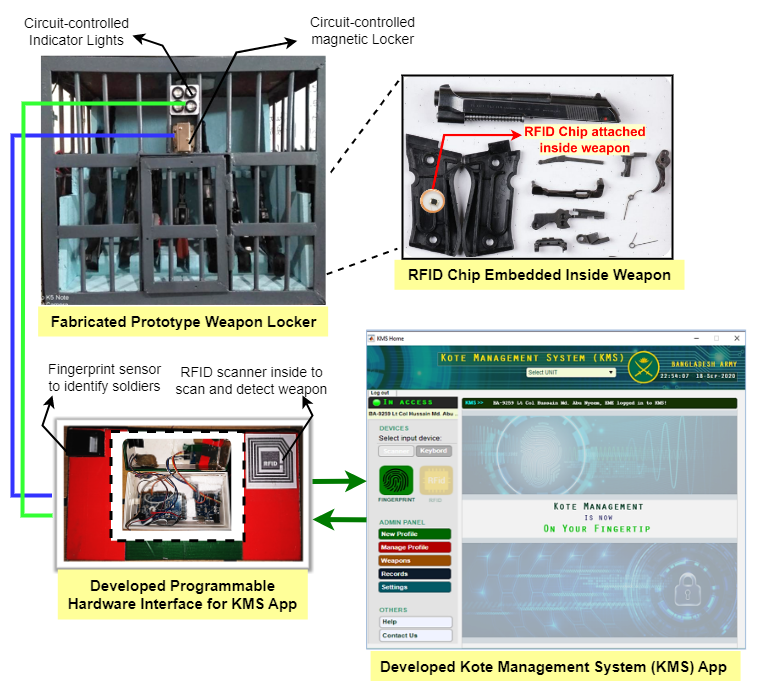 Basic Flow-Kote Management System